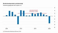 Statistisches Bundesamt | Jahresstatistik: Nach zehn Jahren Wachstum ...