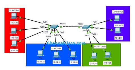 Konfigurasi Membuat Vlan Switch Router Cisco Packet Tracer Planet