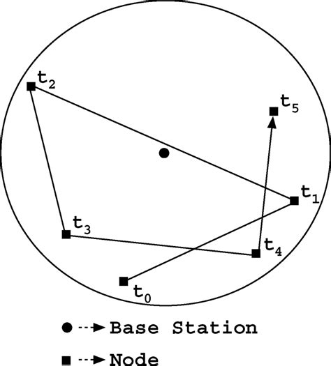 The Random Waypoint Model Download Scientific Diagram