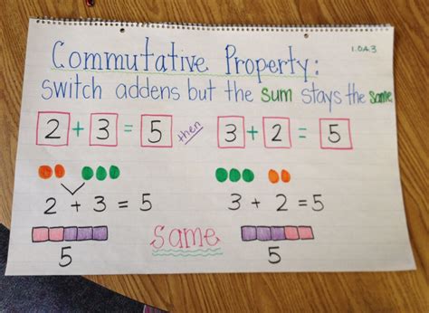Commutative Property Of Multiplication Anchor Chart Chart Examples
