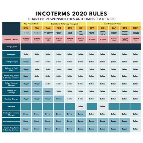 Incoterms 2020 Everything You Need To Know About Incoterms 2020