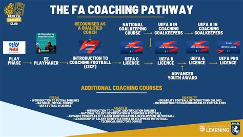 What Does The Coaching Pathway Look Like Kent Fa