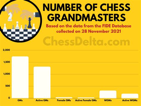 How Many Chess Grandmasters Are There 2024 Chess Delta