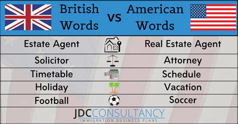 British Vs American Words A Guide And Infographic For Brits In The