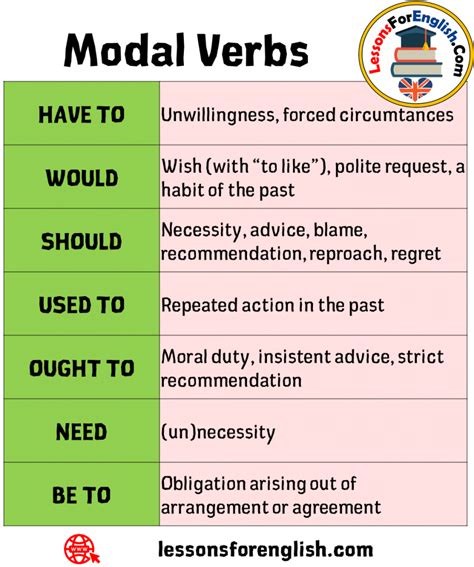 Modal Verbs And Example Sentences Lessons For English