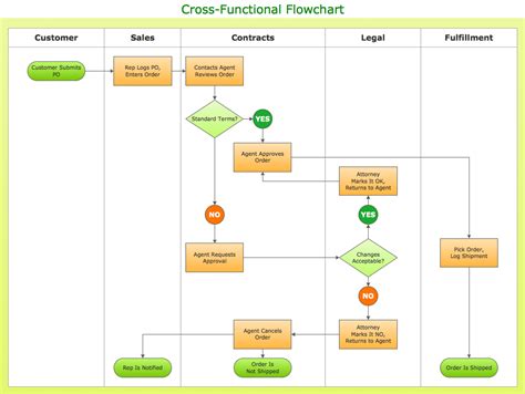 How To Simplify Flow Charting — Cross Functional Flowchart Double