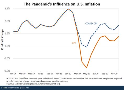 How Covid 19 May Be Affecting Inflation St Louis Fed