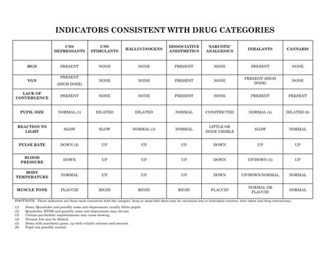 Drug Categories Indicators Chart Download Printable Pdf Templateroller