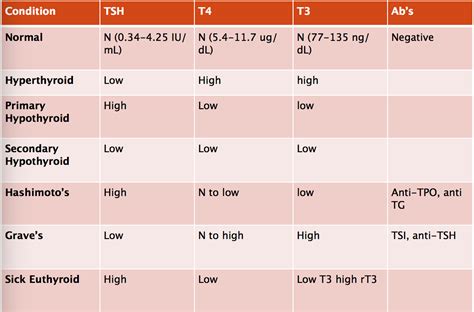 Normal Thyroid Lab TSH Levels Chart Visit The Image Link More Details Hyperthyroidism