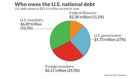 In more recent years, foreign ownership has retreated both in how much does japan owe the us? Here's who owns a record $21.21 trillion of U.S. debt - MarketWatch