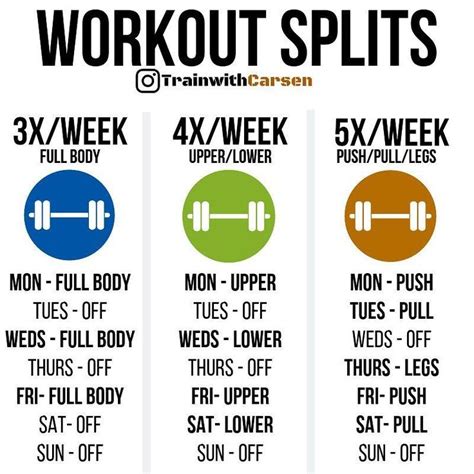 Workout Splits And Why They Are Important Plus Beneficial 3x Week