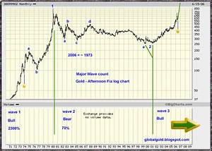 Gold Global Perspective Long Term Gold Chart Elliott Wave Analysis