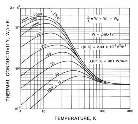 All values should be regarded as typical, since these properties are dependent on values for specific allots can vary widely. How do negative temperatures affect thermal conductivity ...
