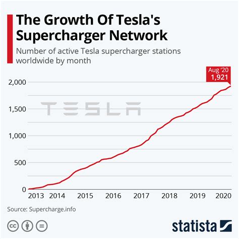 The Growth Of Teslas Supercharger Network