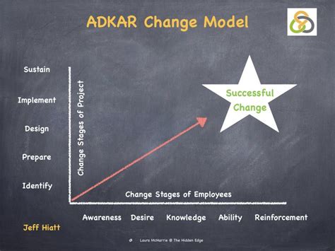 Adkar Change Model Change Management Business Strategy Change