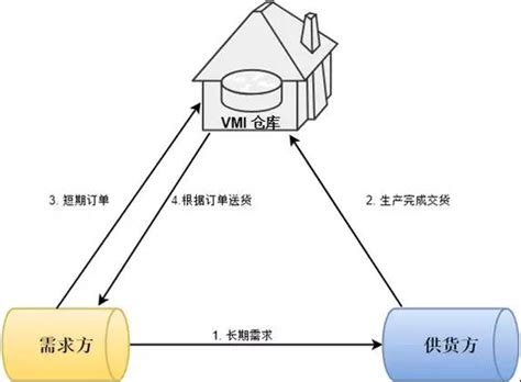 朗声物流vmi仓库edi整体解决方案，降低库存成本 知行软件edi