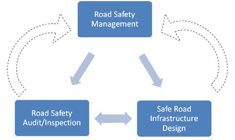 Road safety audits differ from conventional traffic safety studies in two key ways: Road Safety Audit - UK Specialists Road Safety Audit GG119 ...