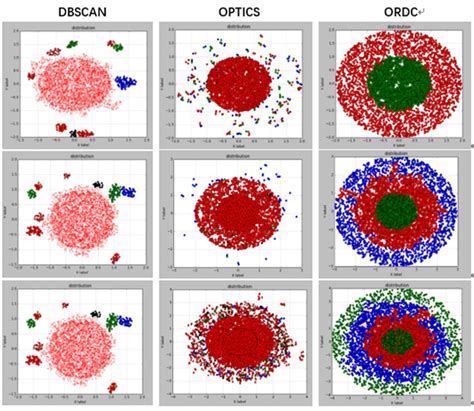 The dbscan algorithm is based on this intuitive notion of clusters and noise. The comparison chart of DBSCAN, OPTICS, DFRDC's ...