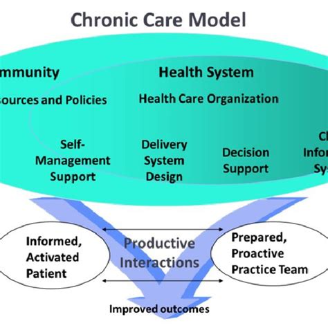 The Chronic Care Model Developed By The Maccoll Institute © Acp Jsim