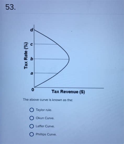 Solved The Above Curve Is Known As The Taylor Rule