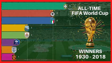 All Time Fifa World Cup Winners Youtube
