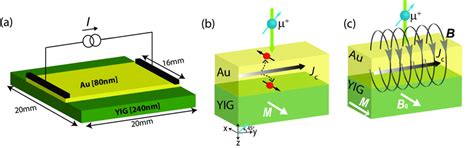 A Device Configuration For Probing Current Induced Magnetic Fields At