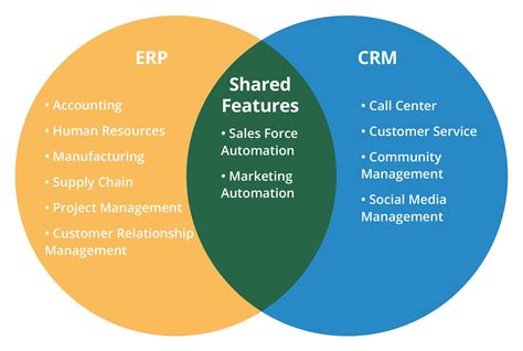 ERP Vs CRM How To Decide Which Software You Need Crm Customer