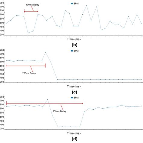 real time bpm transmission delay analysis and comparisons of the download scientific diagram