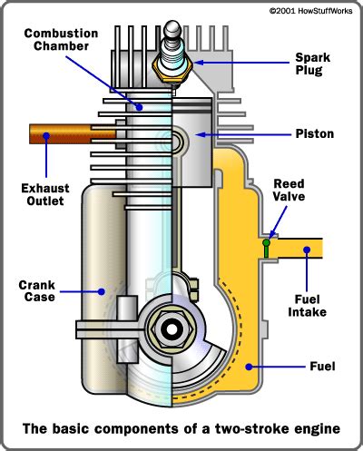 In marine diesel engine, there is two type of diesel engine the first one is. Two-stroke Basics - How Two-stroke Engines Work | HowStuffWorks