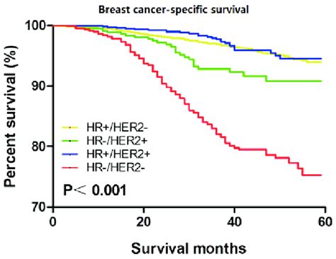 Kaplan Meier Curve Of Breast Cancer Specific Survival For Patients With