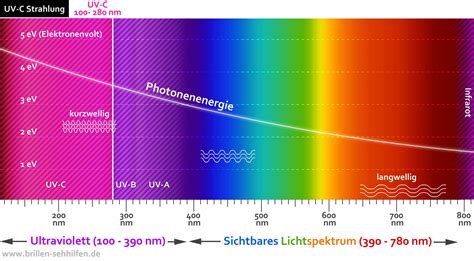 Looking for the definition of uv? UV-C Strahlung