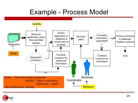 When planning a process improvement, it's critical to focus on solving business problems. written process improvement plan example