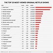 Here are the 20 most popular netflix original shows according to a ...