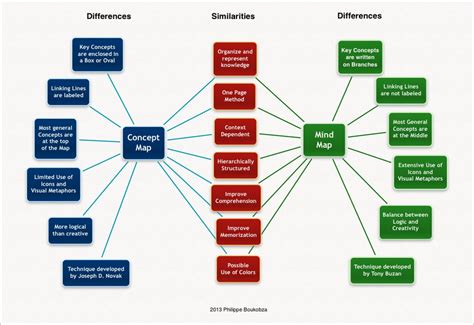 Mind Or Concept Mapping Differences And Similarities