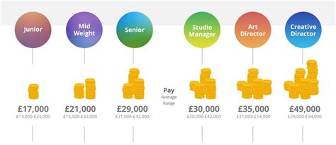 If you fall on the bottom half, then you are looking around 17.000. Graphic Design: Salary and Progression Infographic - Fifteen