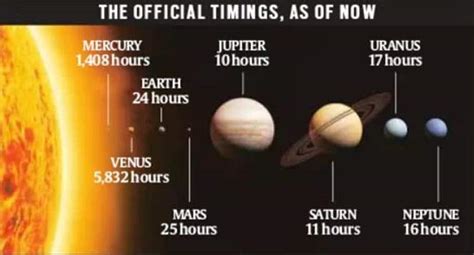 Explained How Long Is A Day On Each Planet Venus And Saturn Still