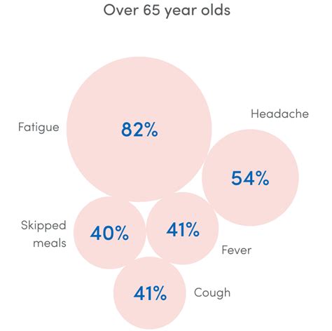 Early Symptoms Discoveries