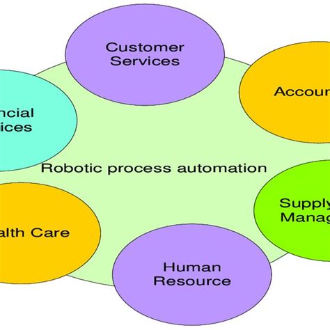 Robotic Process Automation Download Scientific Diagram