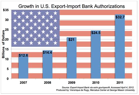 During this very challenging time, we are committed more than ever to meeting the needs of dmps district families. Growth in U.S. Export-Import Bank Authorizations | Mercatus