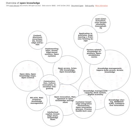 Overview Of Research On Open Knowledge Open Knowledge Maps