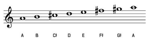 A Major Chord On Guitar Chord Shapes A Major Scale Songs