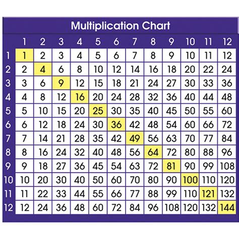 Multiplication Chart0x30