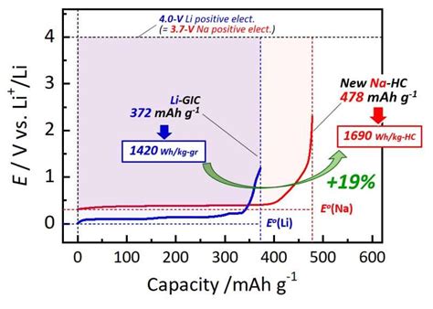New Hard Carbon Anode Material For Sodium Ion Batteries Will Solve The Lithium Conundrum