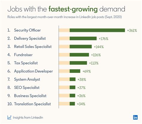 News - LinkedIn's most In-Demand Jobs & the Courses to land them ...