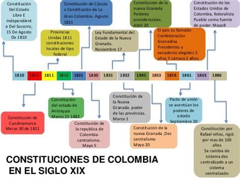 Linea Del Tiempo Sobre Historia De La Constitucion En Colombia