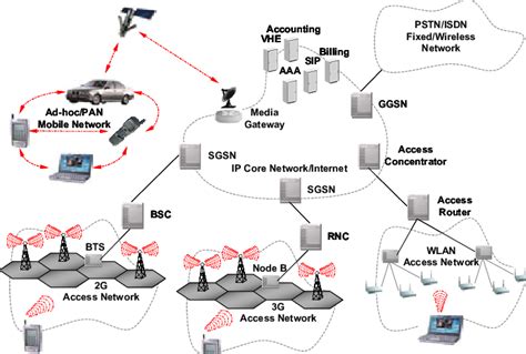 The Generic 4g Mobile Network Architecture Download Scientific Diagram