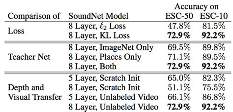 Soundnet Learning Sound Representations From Unlabeled Video Mit