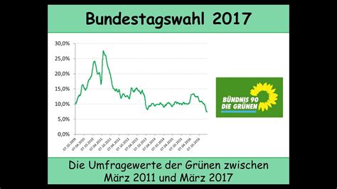Grüne akademiebeirat, koordination und mitglieder. Bundestagswahl 2017: Die Grünen in der Krise - Die ...