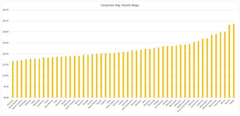 Average Hourly Wage Of Carpenters By State Buildpay