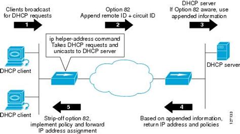 Ip Addressing Dhcp Configuration Guide Cisco Ios Release 15sy